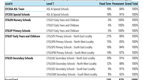 A chart showing "Distinct Headcount of Teaching Staff" with various roles broken down by permanent and Fixed Term Contract.